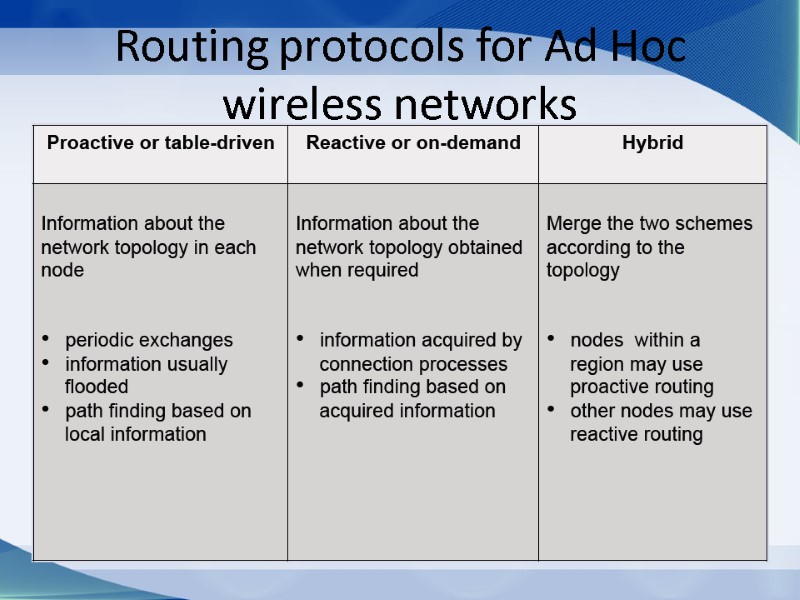 Routing protocols for Ad Hoc wireless networks